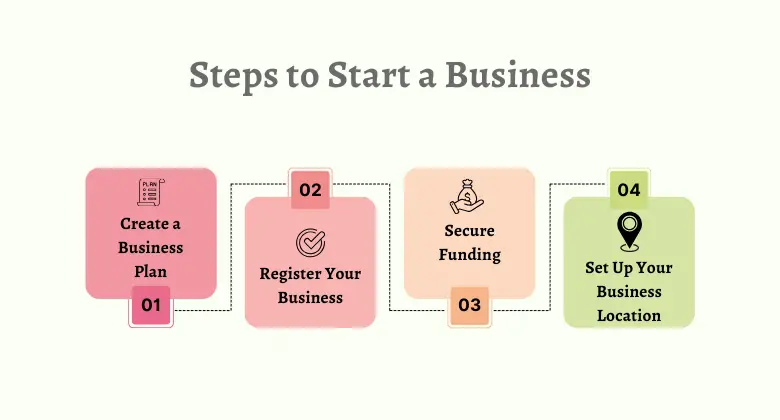 Steps to start a business