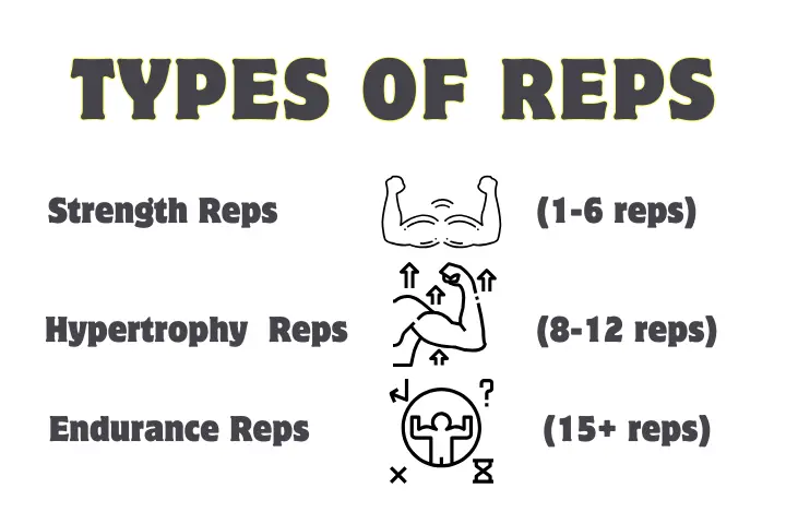 Different Types of Reps